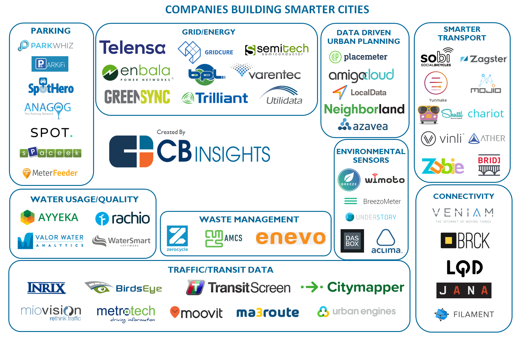 Las nuevas empresas que impulsan el SmartCity.