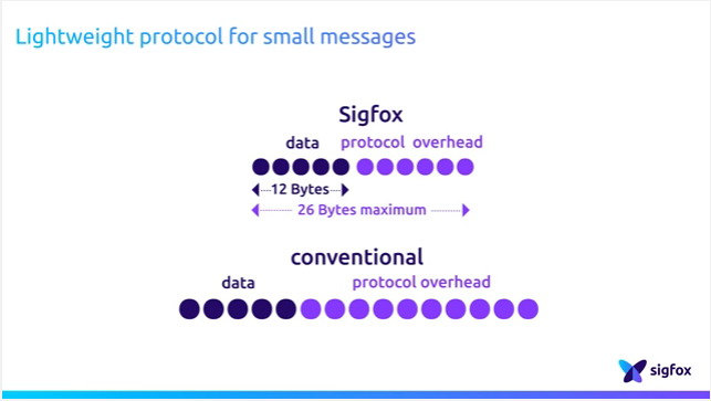 ::: INTRODUCIENDO LA TECNOLOGÍA @SIGFOX ::: Protocolo ligero para pequeños mensajes SIGFOX