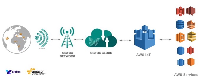 Un tutorial para enviar datos de @Sigfox al Amazon Web Services IoT