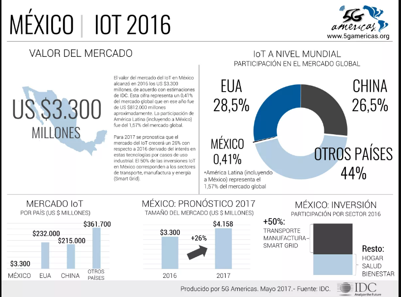 @Sigfox: ¡El mercado del IoT superó los 3 mil millones en México en 2016!