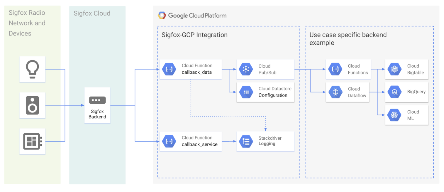 La integración de la red IoT de @Sigfox con el Google Cloud Platform