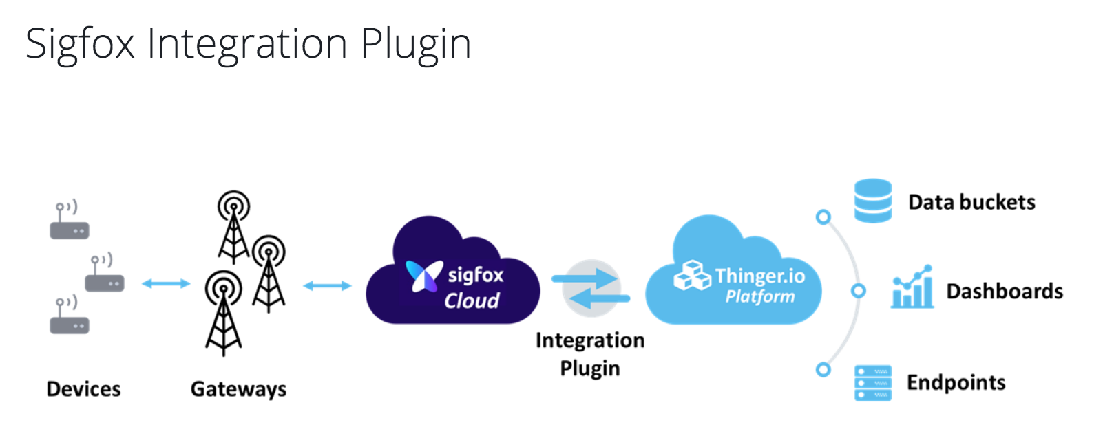Buenas noticias para los desarrolladores de Sigfox con el Sigfox Integration Plugin