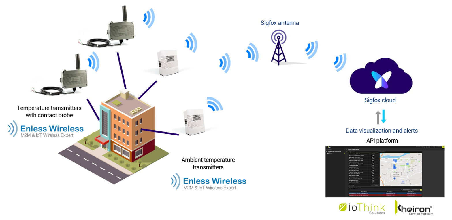 Viviendas sociales: monitoreo remoto de energía y vigilancia de confort gracias a Sigfox IoT